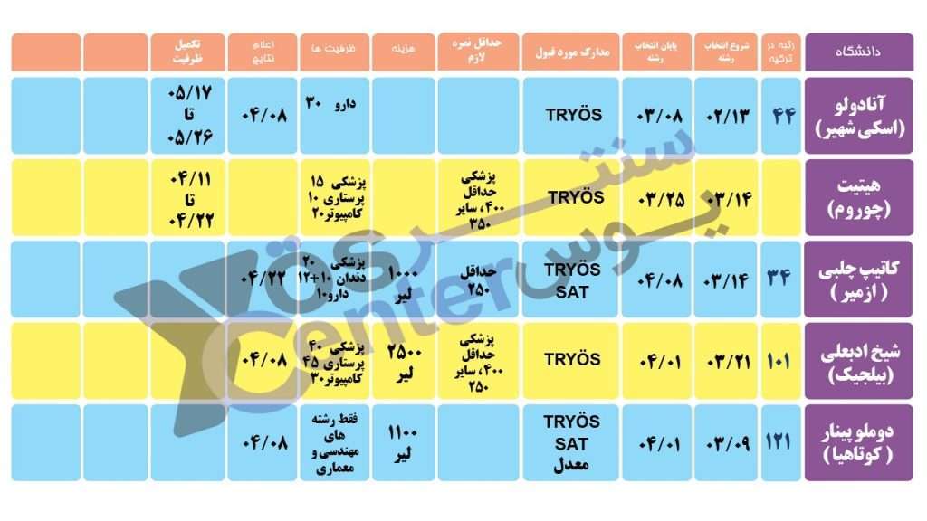 این جدول ها شامل اطلاعات و تاریخ انتخاب رشته دانشگاه های ترکیه سال 2024 هستند.